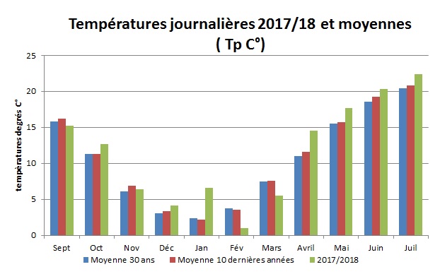 Températures Alsace houblon août 2018